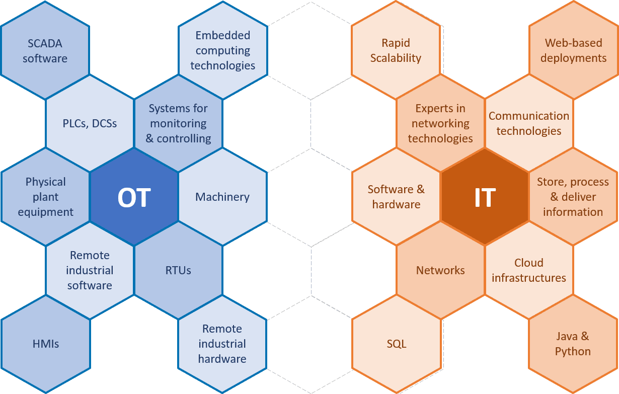 it ot convergence case study