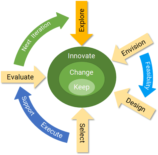 Control the Business Change Cycle: Explore
