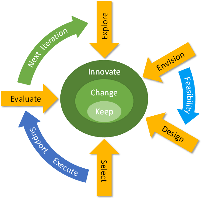 MOMi – Control hte Business Change Cycle